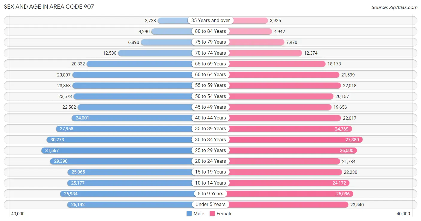 Sex and Age in Area Code 907