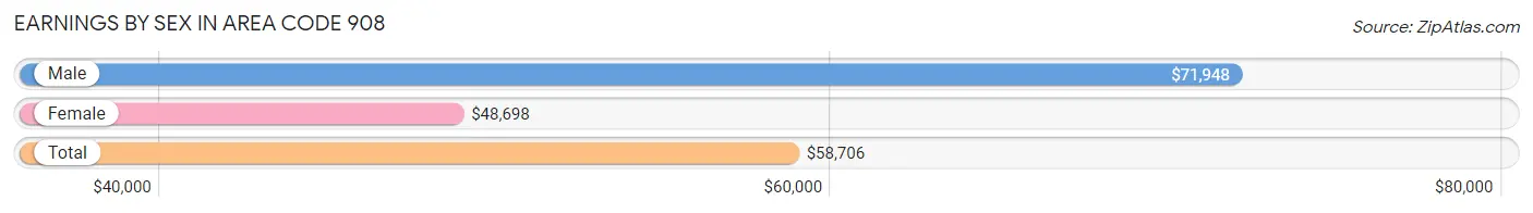 Earnings by Sex in Area Code 908