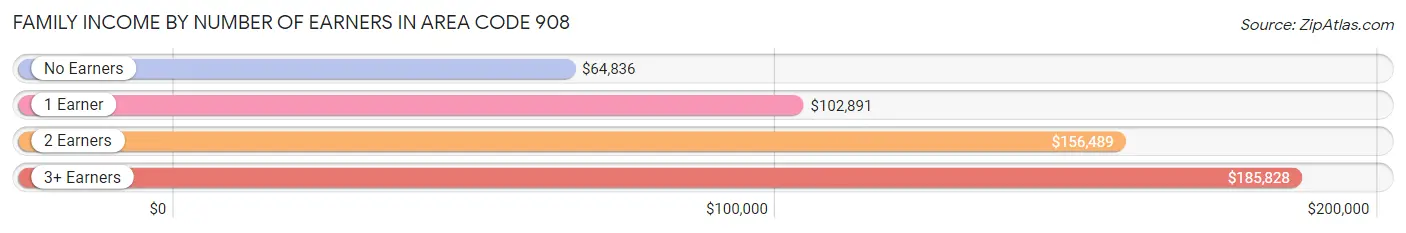 Family Income by Number of Earners in Area Code 908