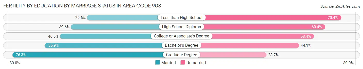 Female Fertility by Education by Marriage Status in Area Code 908
