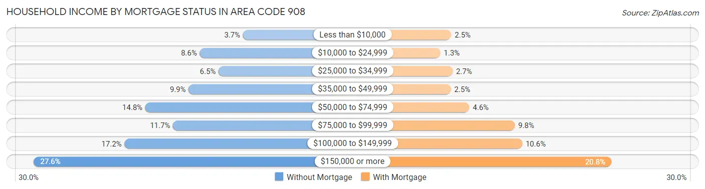 Household Income by Mortgage Status in Area Code 908