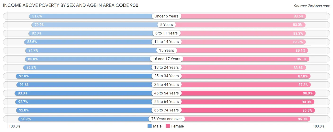 Income Above Poverty by Sex and Age in Area Code 908