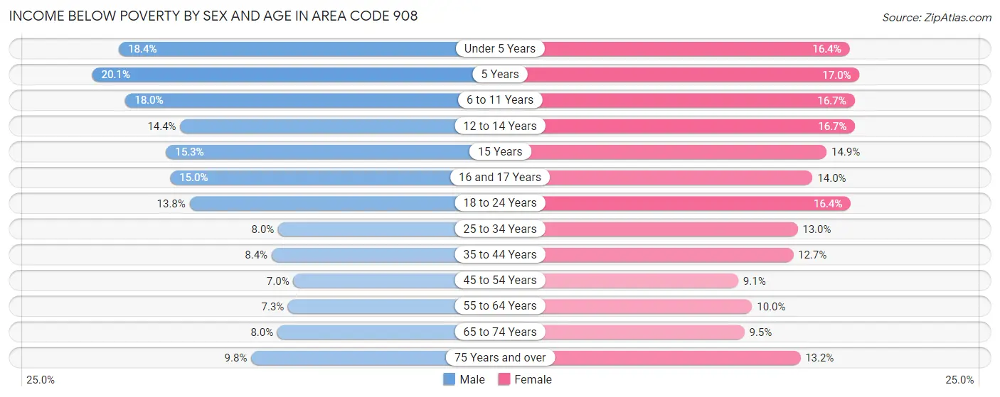 Income Below Poverty by Sex and Age in Area Code 908