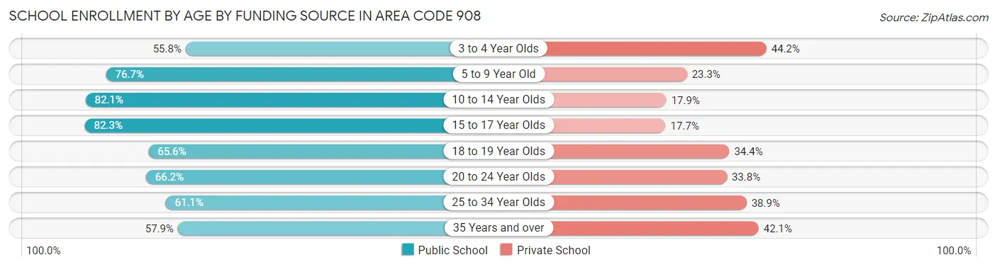 School Enrollment by Age by Funding Source in Area Code 908