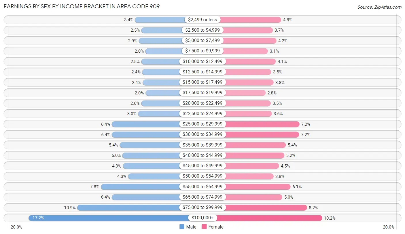 Earnings by Sex by Income Bracket in Area Code 909