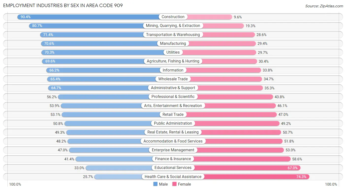 Employment Industries by Sex in Area Code 909