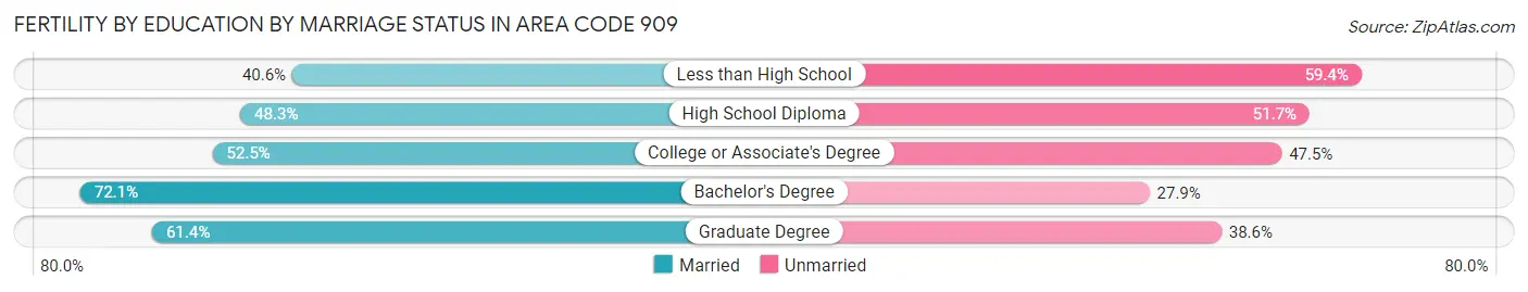 Female Fertility by Education by Marriage Status in Area Code 909
