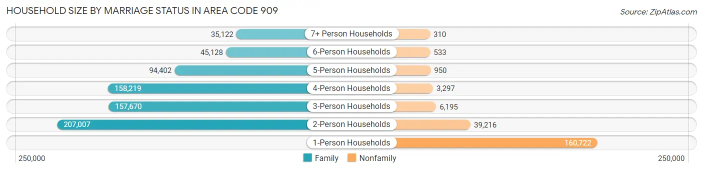 Household Size by Marriage Status in Area Code 909