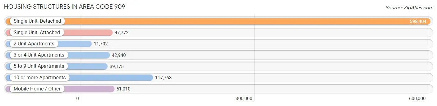 Housing Structures in Area Code 909