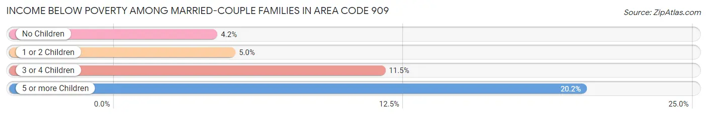 Income Below Poverty Among Married-Couple Families in Area Code 909