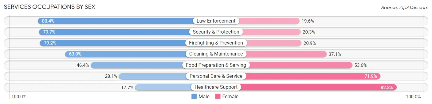 Services Occupations by Sex in Area Code 909