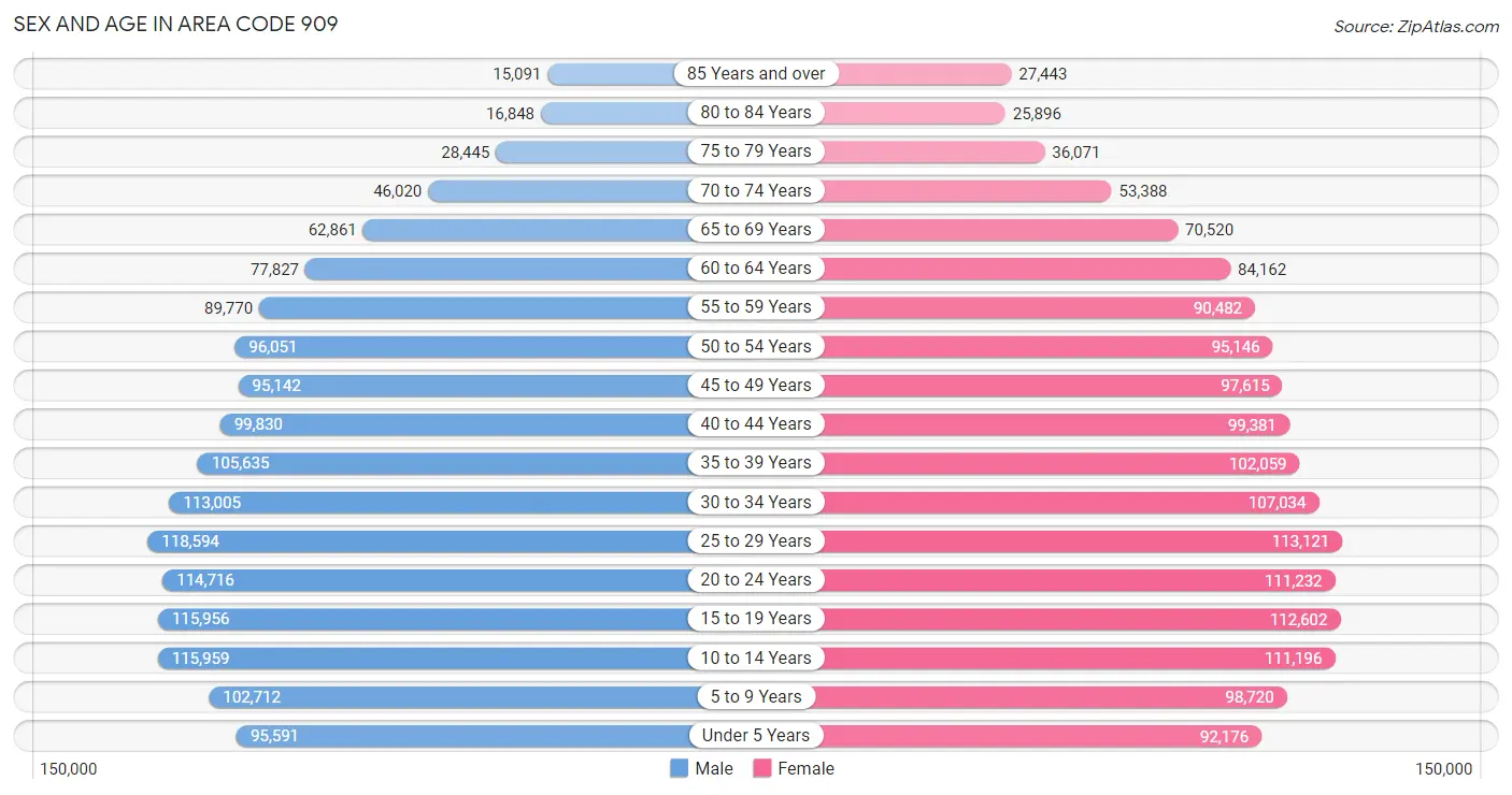 Sex and Age in Area Code 909