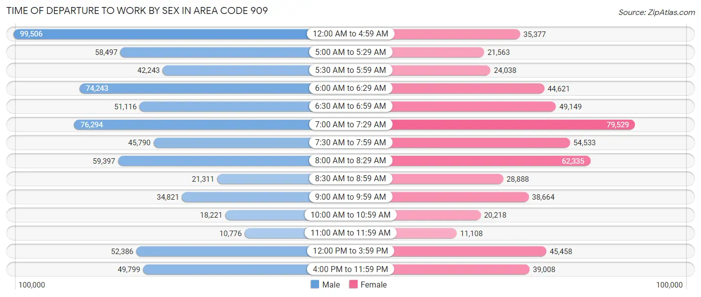 Time of Departure to Work by Sex in Area Code 909