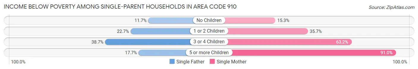 Income Below Poverty Among Single-Parent Households in Area Code 910