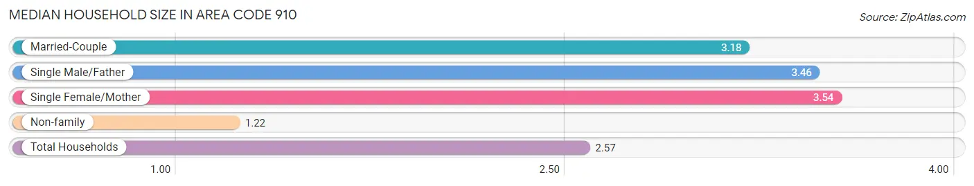 Median Household Size in Area Code 910