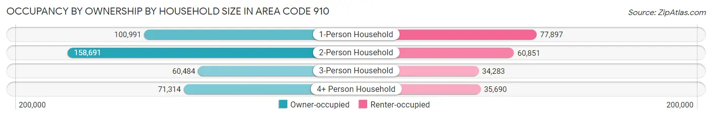 Occupancy by Ownership by Household Size in Area Code 910