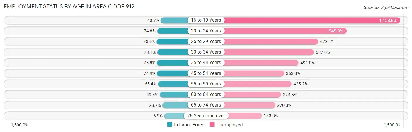 Employment Status by Age in Area Code 912