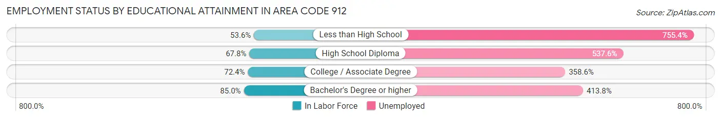 Employment Status by Educational Attainment in Area Code 912