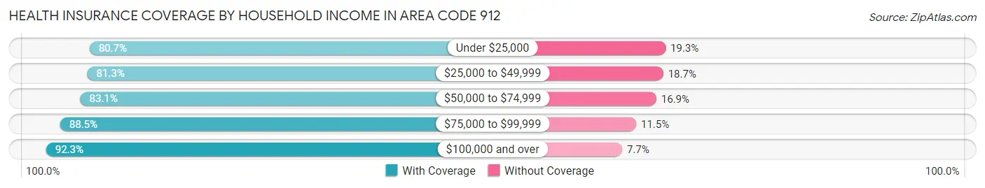 Health Insurance Coverage by Household Income in Area Code 912