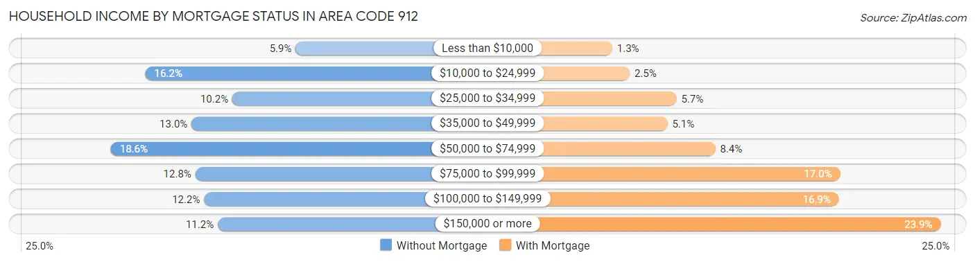 Household Income by Mortgage Status in Area Code 912