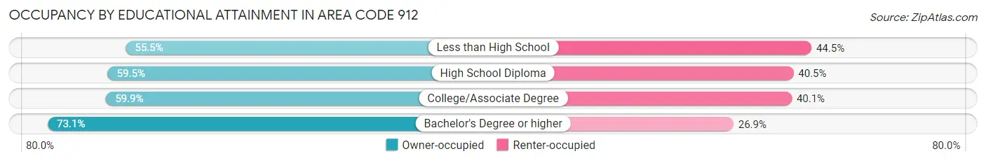 Occupancy by Educational Attainment in Area Code 912