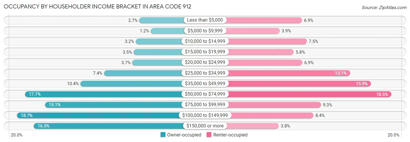 Occupancy by Householder Income Bracket in Area Code 912