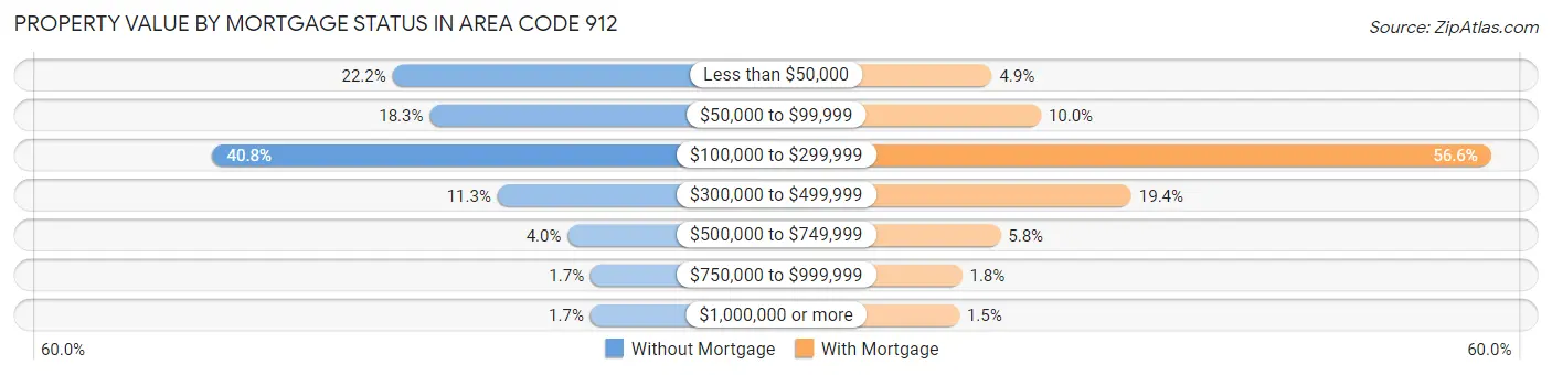 Property Value by Mortgage Status in Area Code 912