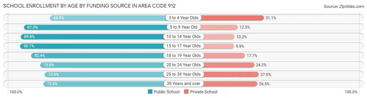 School Enrollment by Age by Funding Source in Area Code 912