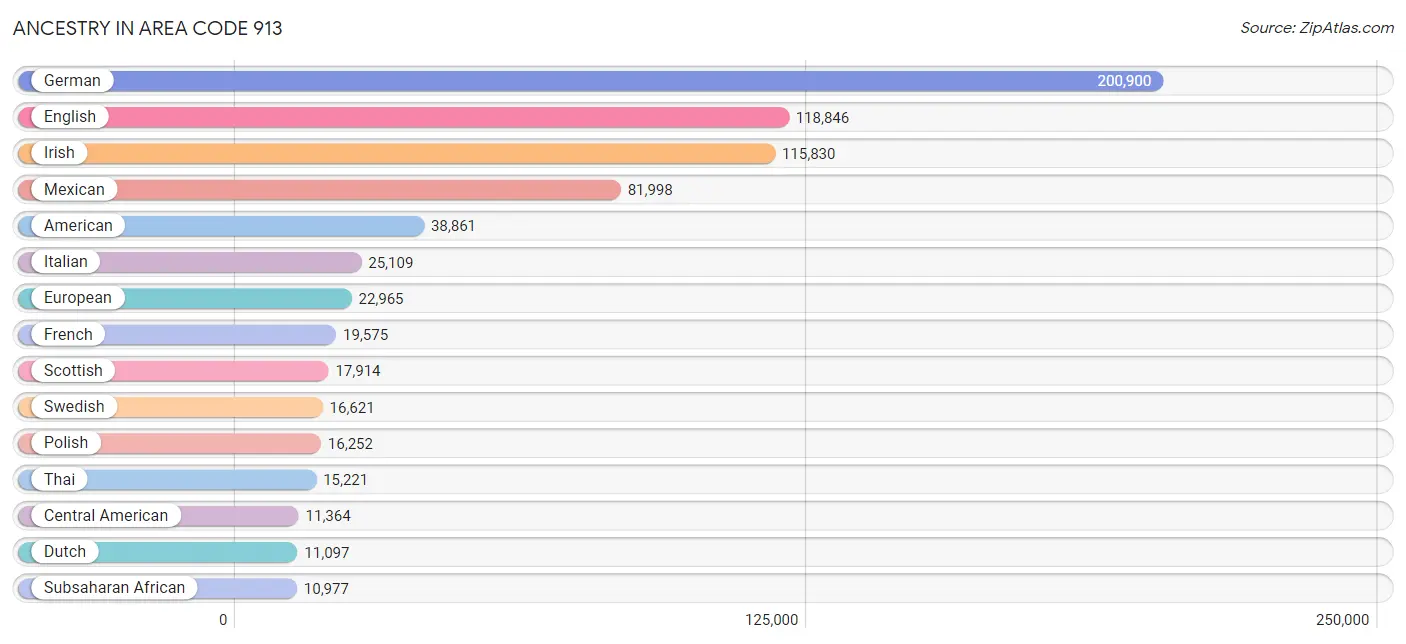 Ancestry in Area Code 913