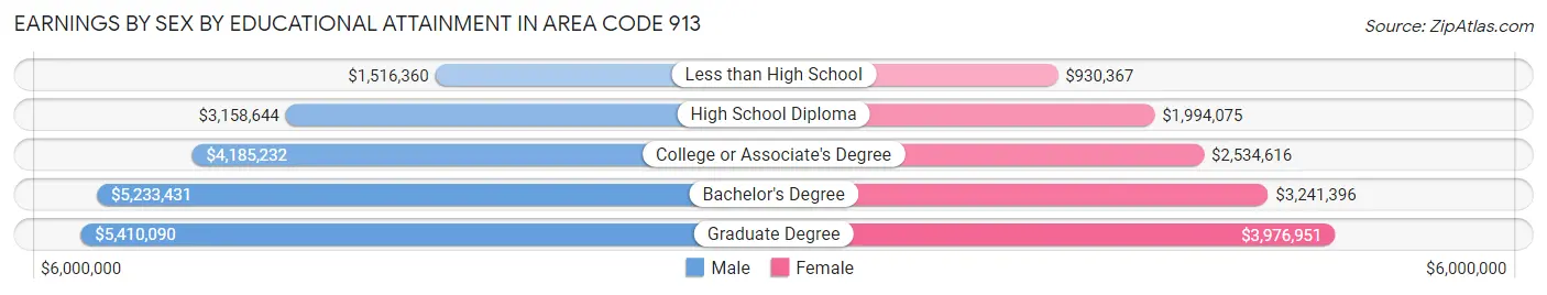 Earnings by Sex by Educational Attainment in Area Code 913