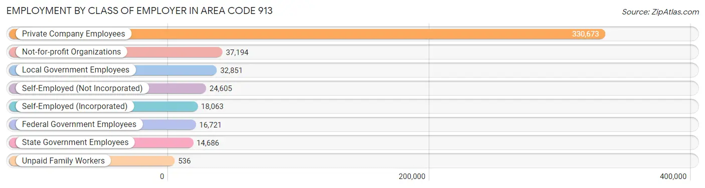 Employment by Class of Employer in Area Code 913