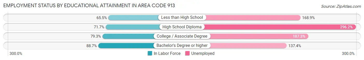 Employment Status by Educational Attainment in Area Code 913