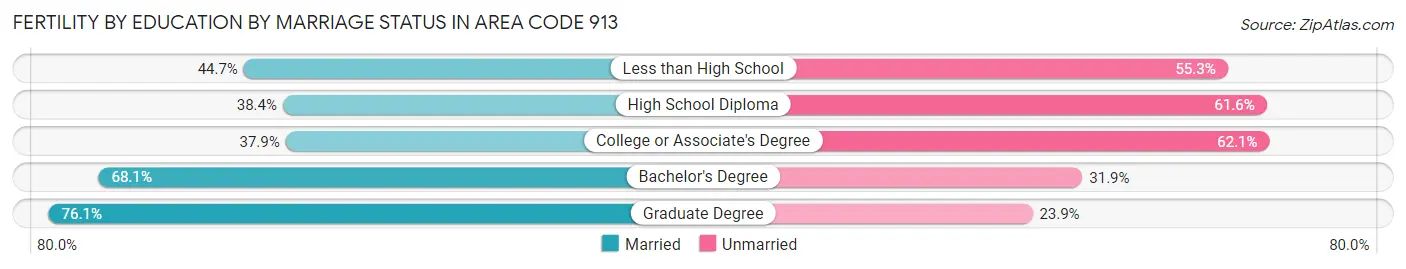 Female Fertility by Education by Marriage Status in Area Code 913