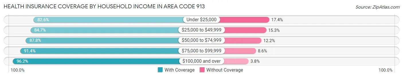 Health Insurance Coverage by Household Income in Area Code 913