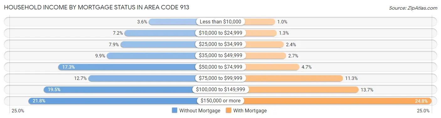 Household Income by Mortgage Status in Area Code 913