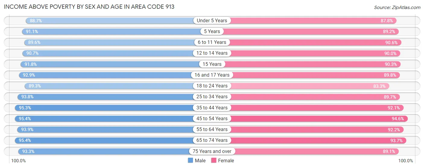 Income Above Poverty by Sex and Age in Area Code 913