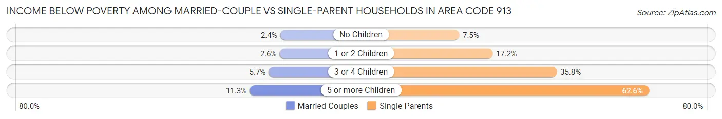 Income Below Poverty Among Married-Couple vs Single-Parent Households in Area Code 913