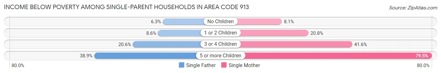 Income Below Poverty Among Single-Parent Households in Area Code 913