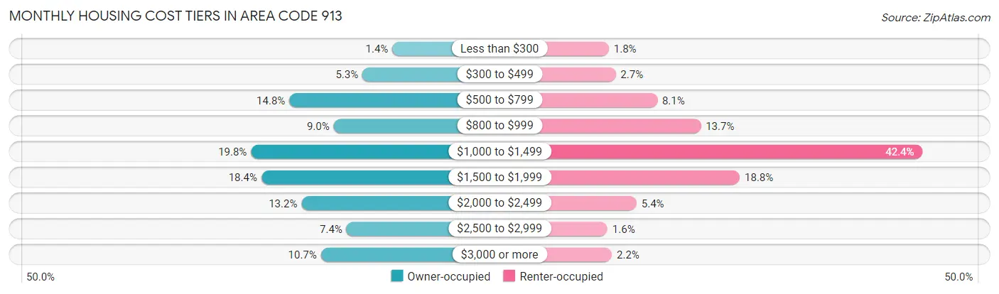 Monthly Housing Cost Tiers in Area Code 913