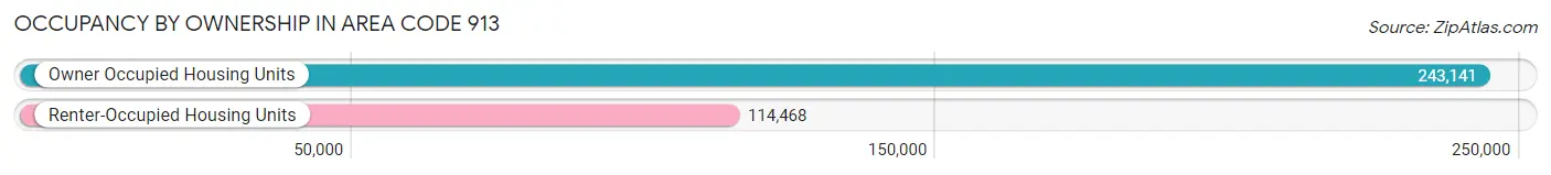 Occupancy by Ownership in Area Code 913