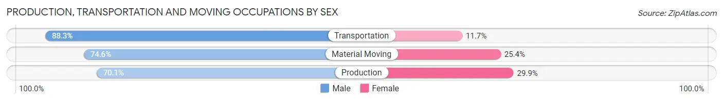 Production, Transportation and Moving Occupations by Sex in Area Code 913