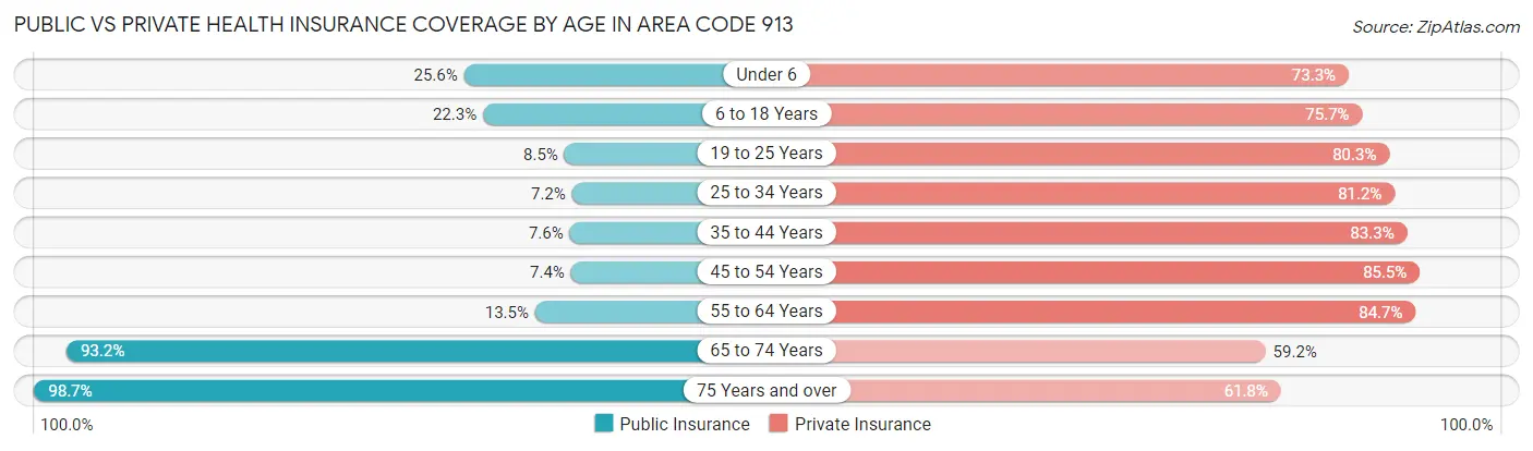 Public vs Private Health Insurance Coverage by Age in Area Code 913