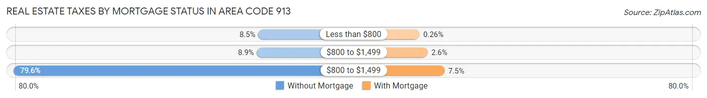 Real Estate Taxes by Mortgage Status in Area Code 913