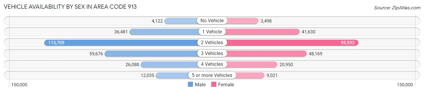 Vehicle Availability by Sex in Area Code 913