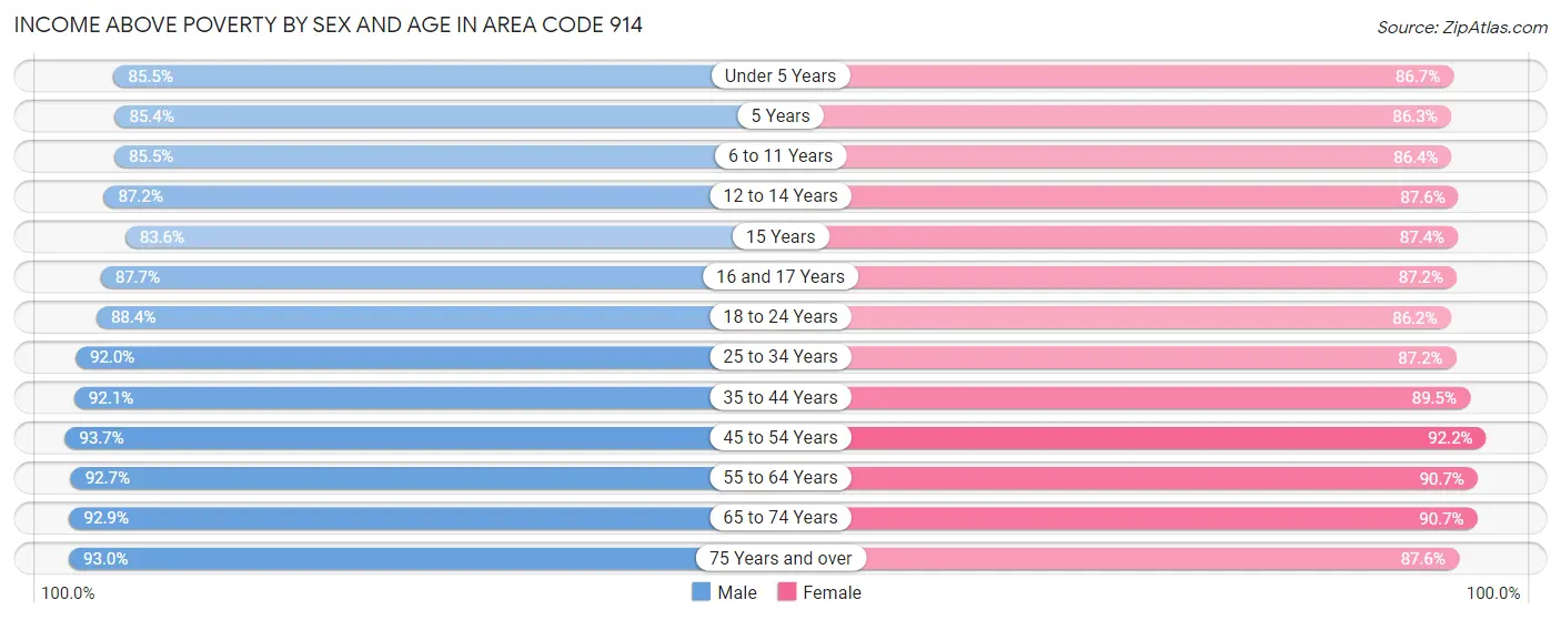 Income Above Poverty by Sex and Age in Area Code 914