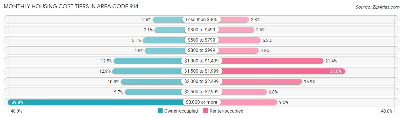 Monthly Housing Cost Tiers in Area Code 914