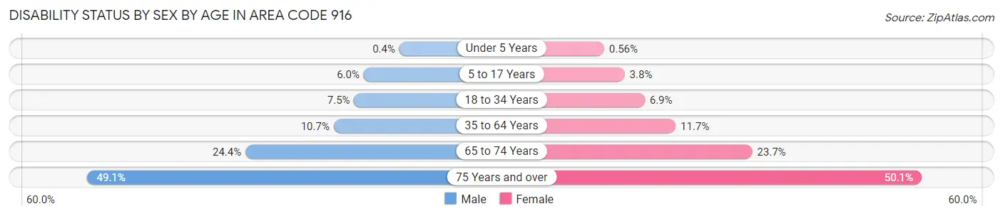 Disability Status by Sex by Age in Area Code 916