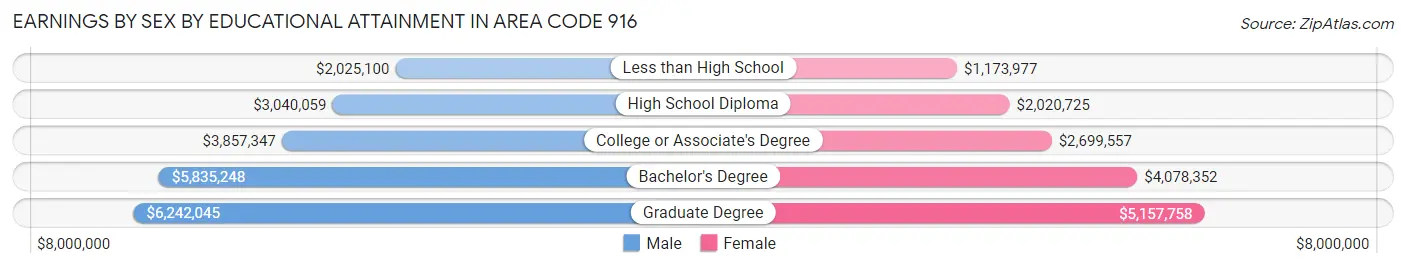 Earnings by Sex by Educational Attainment in Area Code 916