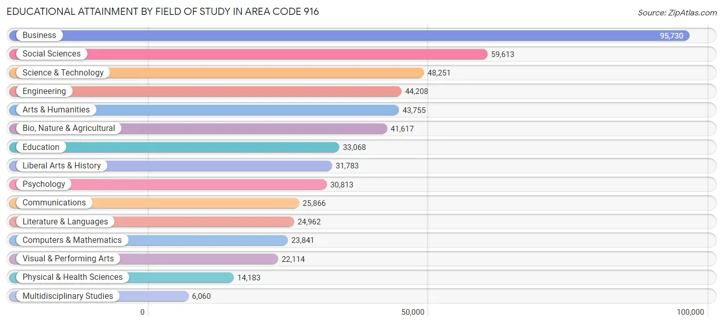 Educational Attainment by Field of Study in Area Code 916