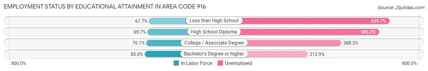 Employment Status by Educational Attainment in Area Code 916